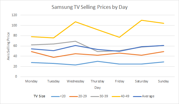 Line chart of Samsung TV selling prices by day of the week
