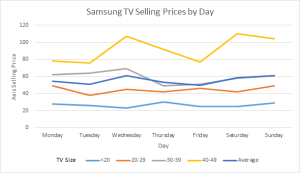 tvSellingPricesByDay